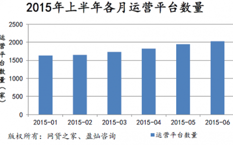 网贷之家：2015年上半年中国P2P网贷正常运营平台数量上升至2028家