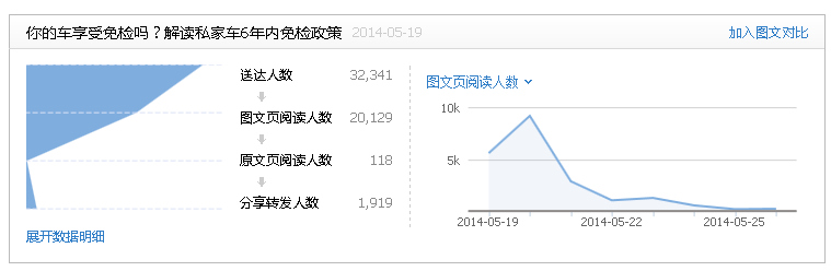 10个技巧，让你微信文章转发量成倍增长