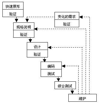 产品经理学习总结之技术和设计篇