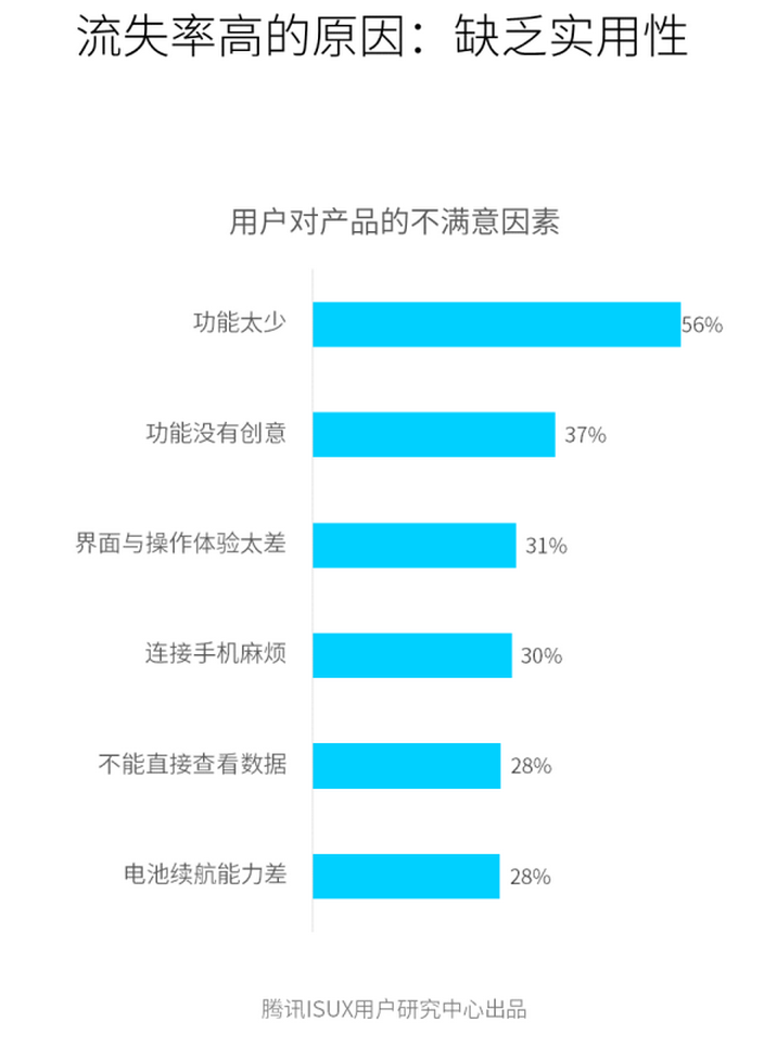 国内可穿戴设备报告，用户留存率低，专业是主要需求