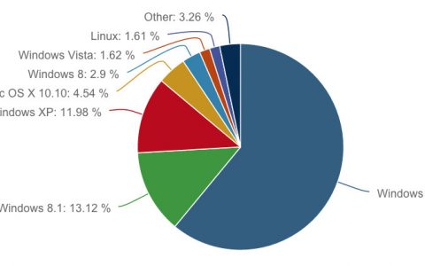 Net Applications：2015年6月Windows 8.1市占率达到13.1% 终于超过XP