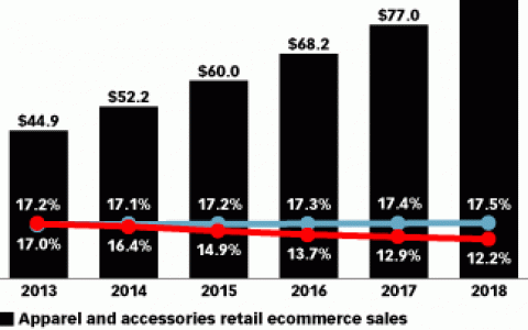 eMarketer：2015年美国服装零售电子商务销售额将达600亿美元