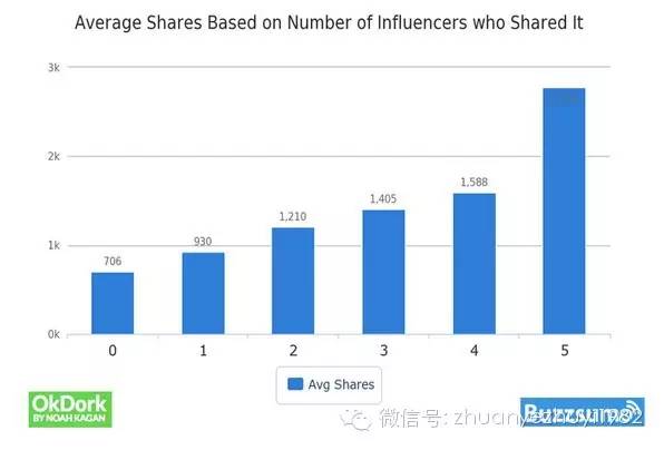 什么样的文章能获得疯转？（基于1亿篇文章大数据分析)