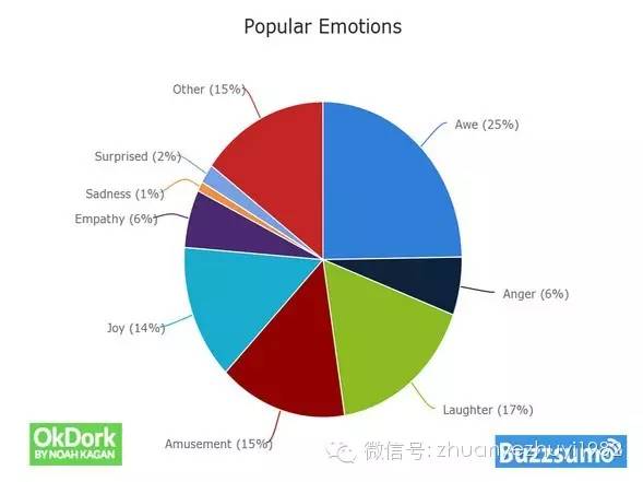 什么样的文章能获得疯转?(基于1亿篇文章大数据分析)