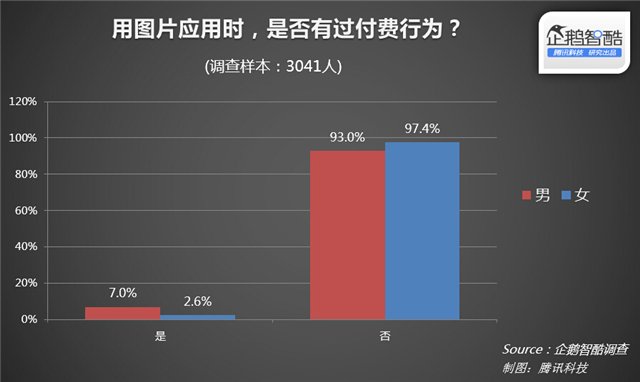 揭秘中国图片社交“真需求”