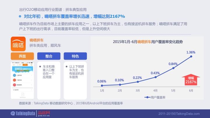 【PPT】《2015年出行O2O移动应用行业报告》