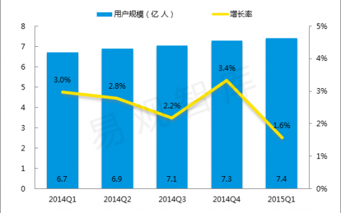 易观国际：2015年Q1中国移动互联网用户规模达到7.4亿人 同比增长10.27%