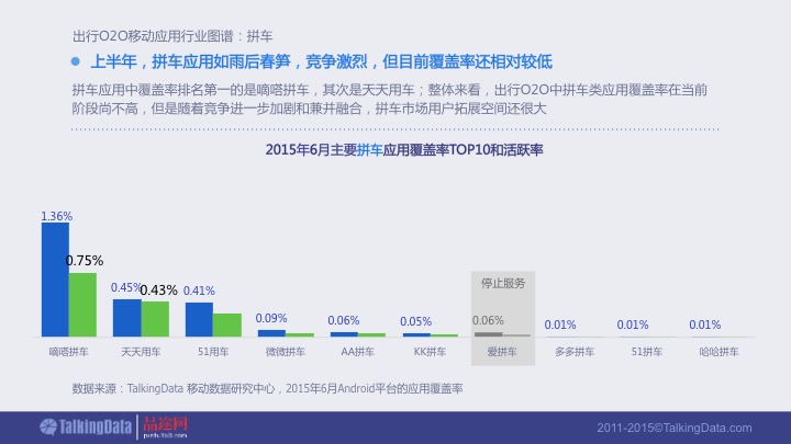 【PPT】《2015年出行O2O移动应用行业报告》