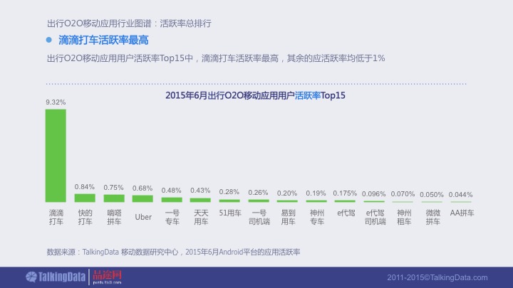 【PPT】《2015年出行O2O移动应用行业报告》