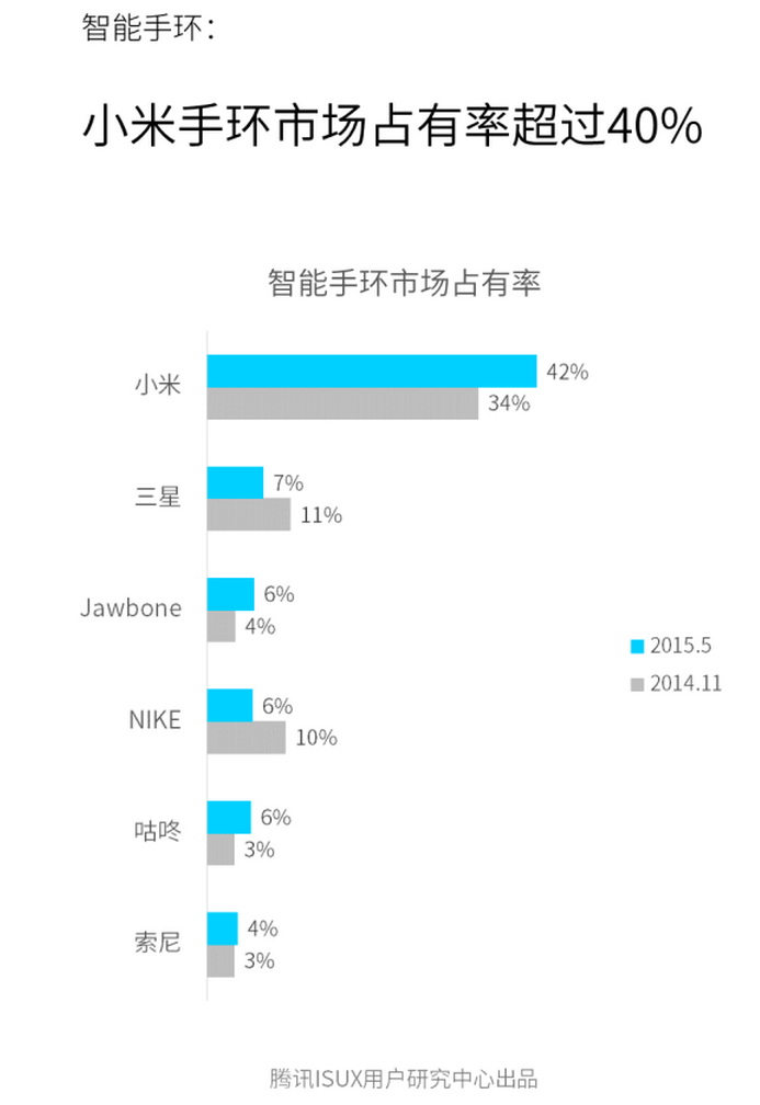 国内可穿戴设备报告，用户留存率低，专业是主要需求