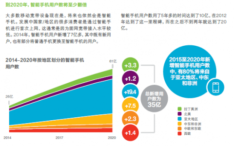 爱立信：2015年全球移动市场报告图解