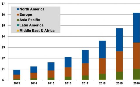 Navigant Research：预计2020年全球汽车分享经济将超60亿美元