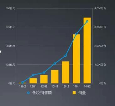 小米手机销量和销售额半年增长趋势（腾讯科技配图）