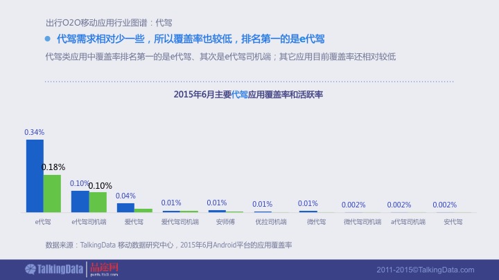 【PPT】《2015年出行O2O移动应用行业报告》