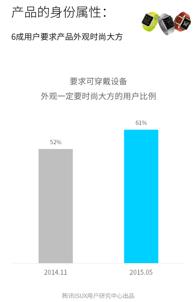 国内可穿戴设备报告，用户留存率低，专业是主要需求