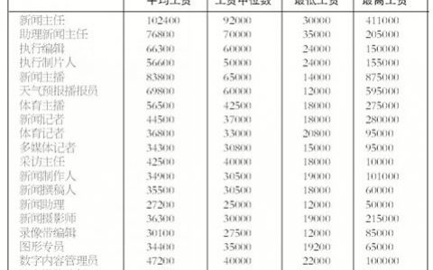 美国广电媒体协会：2014年美国新闻编辑室薪酬报告