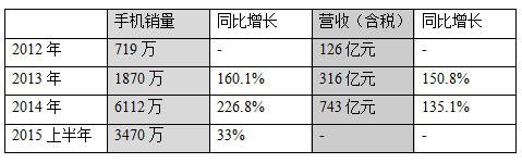 小米公司研报：能否完成8000万台销售目标？