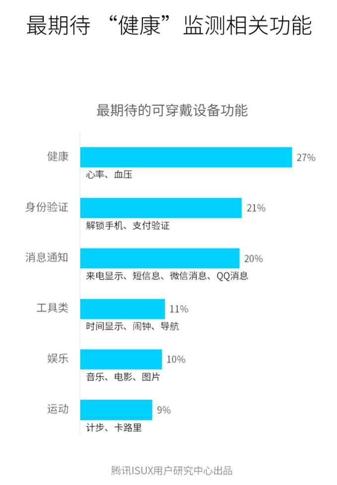 国内可穿戴设备报告，用户留存率低，专业是主要需求