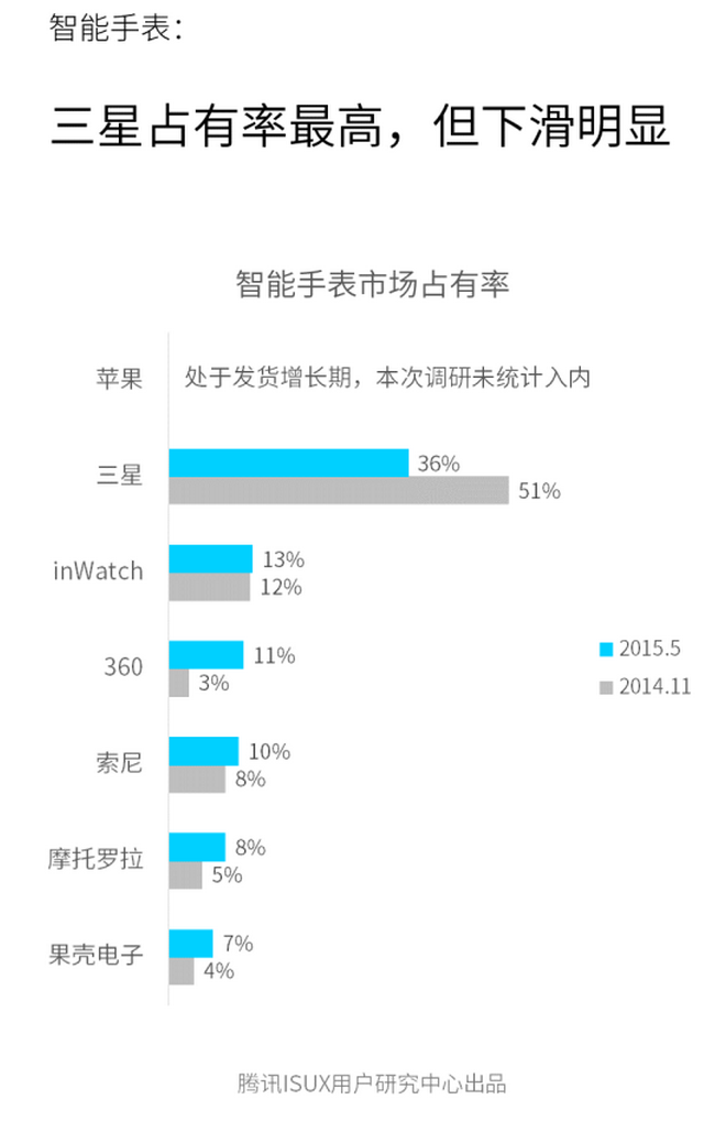 国内可穿戴设备报告，用户留存率低，专业是主要需求