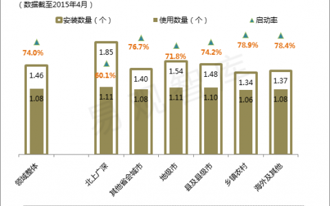 易观国际：2015年中国移动新闻资讯APP市场专题研究