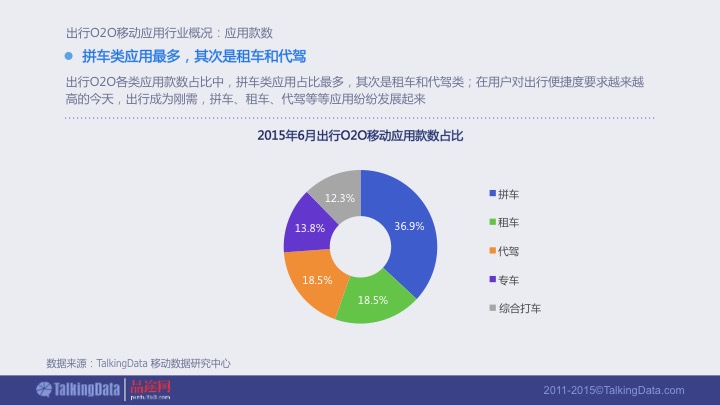 【PPT】《2015年出行O2O移动应用行业报告》