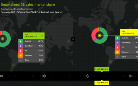 Kantar：2015年6月美国市场Android份额上升2.8%至64.9%