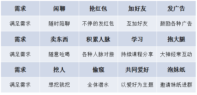 社群概念太大，我只谈谈群的实操