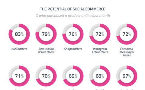 GWI：只有1/10的活跃用户对社交媒体“购买”功能感兴趣