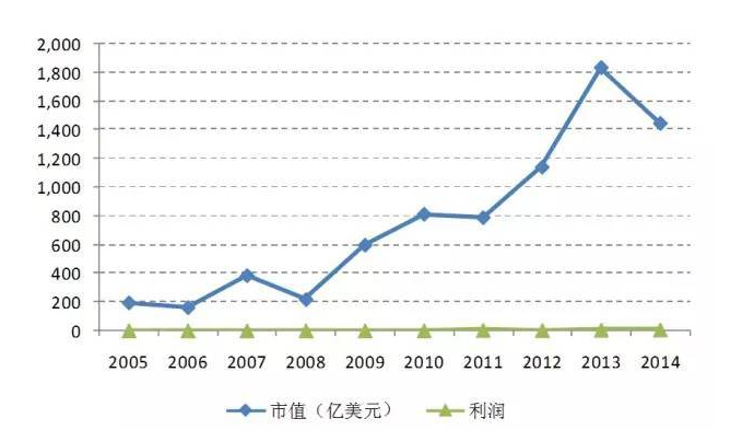 互联网企业为何难估值 哪些数据决定了互联网企业的估值