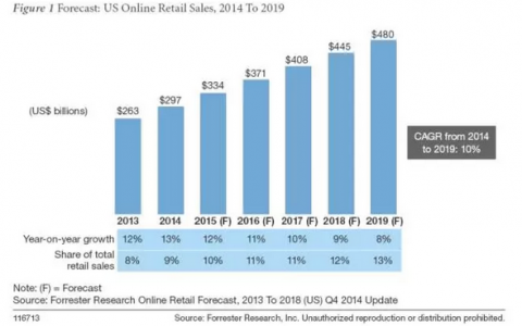 Forrester：2014-2019年美国电子商务预测报告