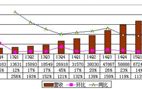 2015年Q2猎豹移动Q2总营收8.71亿元 同比增128.9%