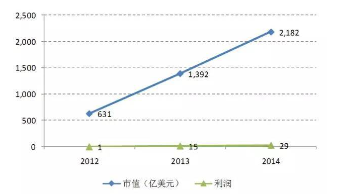 互联网企业为何难估值 哪些数据决定了互联网企业的估值