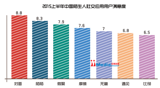 2015上半年中国陌生人社交应用研究