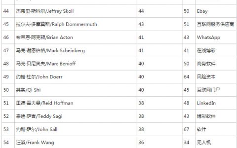 图谱：2015福布斯全球科技界100富豪榜