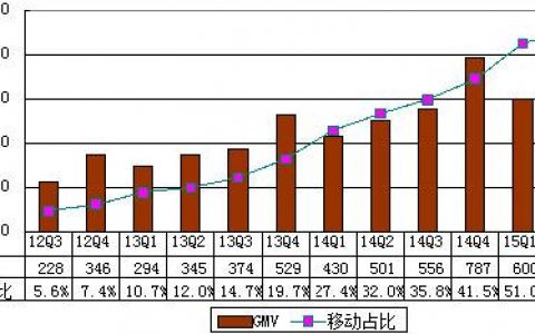 阿里财报图解：2015年Q2阿里净利润超过营收 达308.16亿元