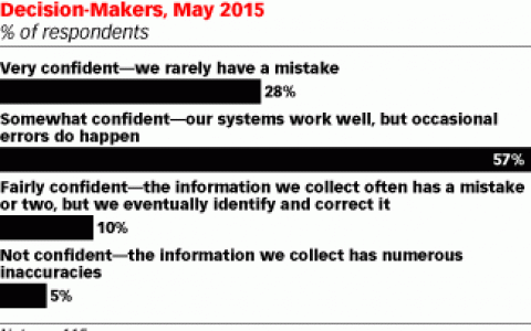 Acuant：只有28%的IT决策者确信其收集的消费者信息十分准确