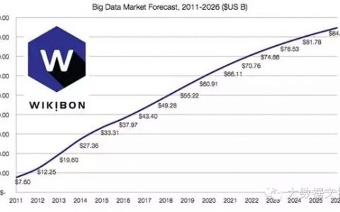 2015年大数据展望和市场预测
