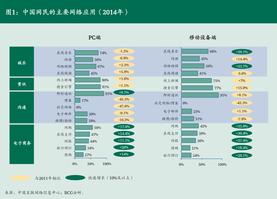 BCG：互联网对中国社会就业影响的三大趋势