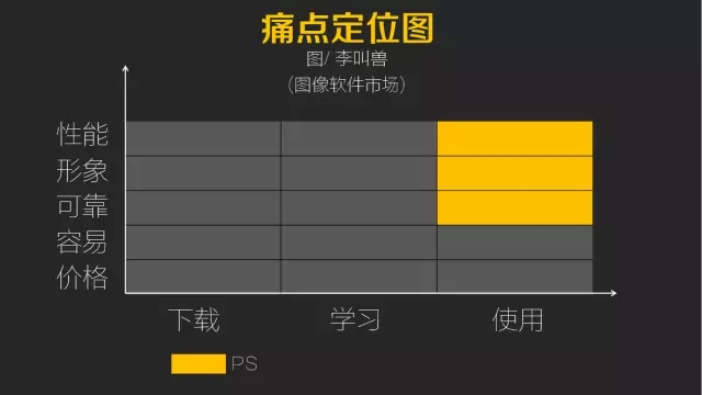 李叫兽：一张图教你发现用户的痛点 解决营销人的苦恼