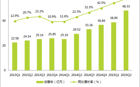 艾瑞咨询：2015年Q2网易广告收入4.78亿元 同比增长22.9%