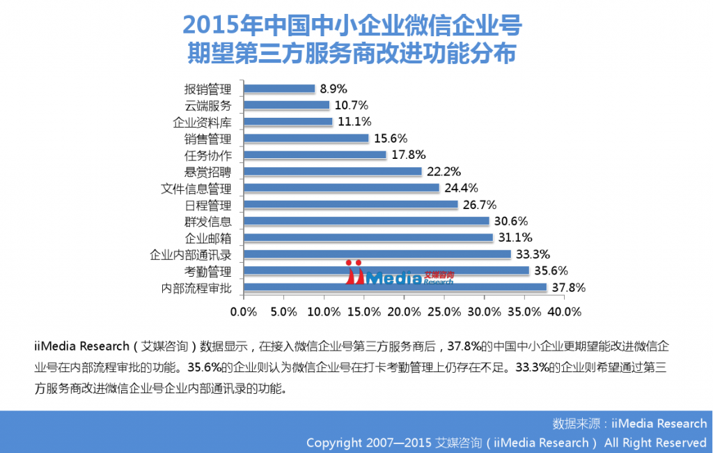 2015年中国微信企业号市场研究报告_000025