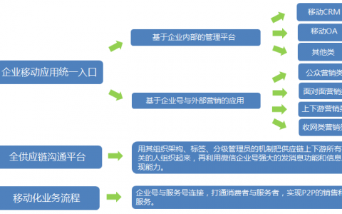 iiMedia Research：2015年中国微信企业号市场研究