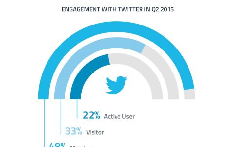 GWI：Twitter访客比活跃用户比例数量高11%