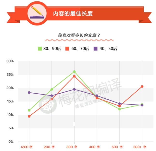 在内容营销中，年龄就是问题！看看三代人不同的阅读习惯