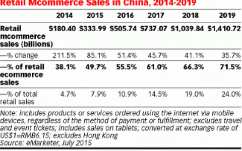 2015年中国零售移动电子商务销售额将达到3339.9亿美元