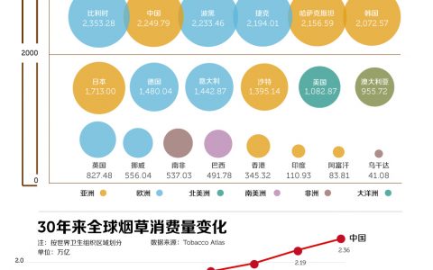 图谱：30年来中国人均烟草消费量翻倍增长