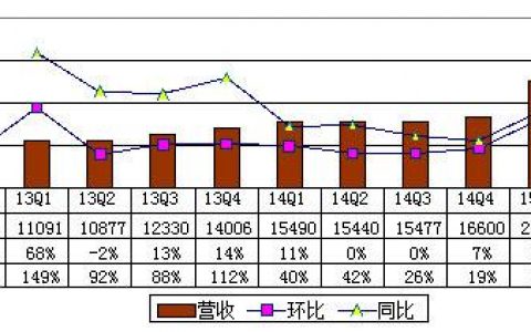 聚美财报图解：2015年Q2聚美净营收3.081亿美元 同比增长99.5%