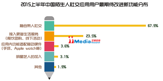 2015上半年中国陌生人社交应用研究