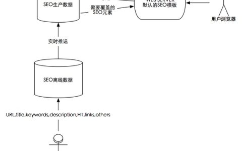 SEO PUSH API（如何实现SEO元素的定制化和需求分离）