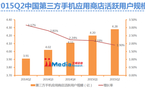 艾媒咨询：2015年Q2中国手机应用商店市场研究